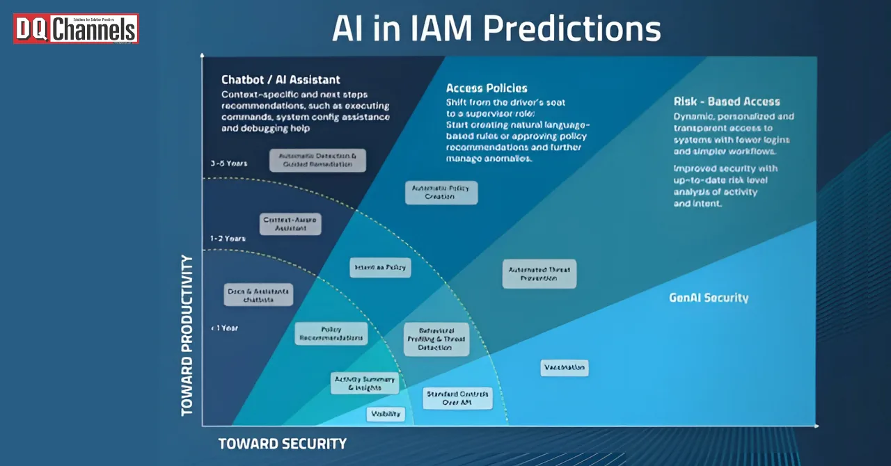 Identity and Access Management: The Next Frontier with AI