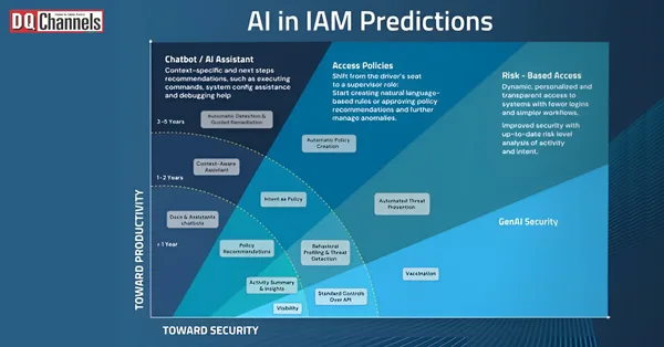 Identity and Access Management: The Next Frontier with AI