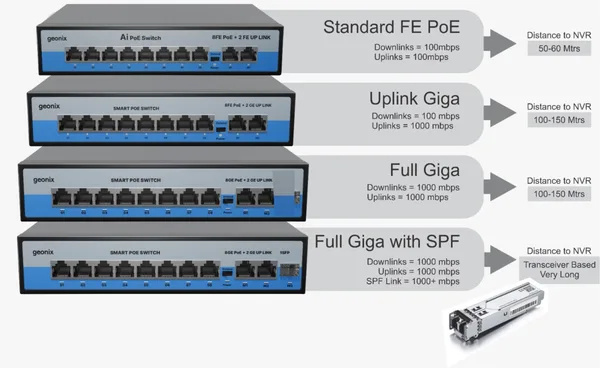 Geonix Full Giga PoE switches shape next-gen networks