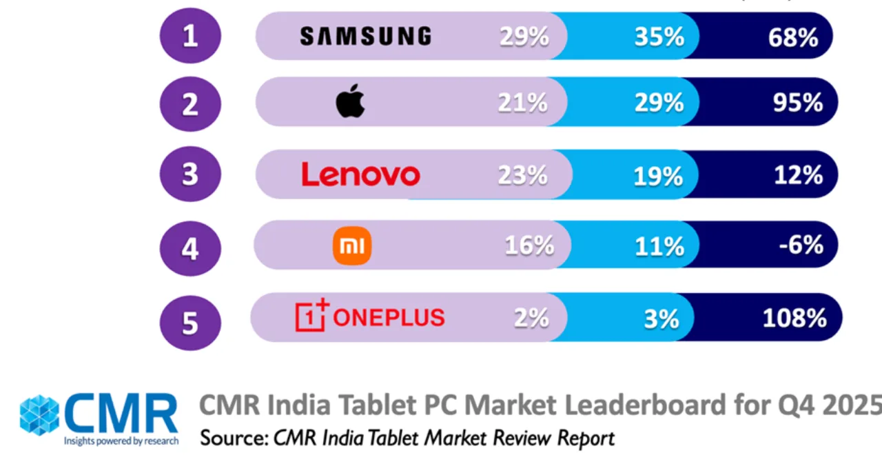 CyberMedia Research: Premium tablets dominate India market in Q4 2025
