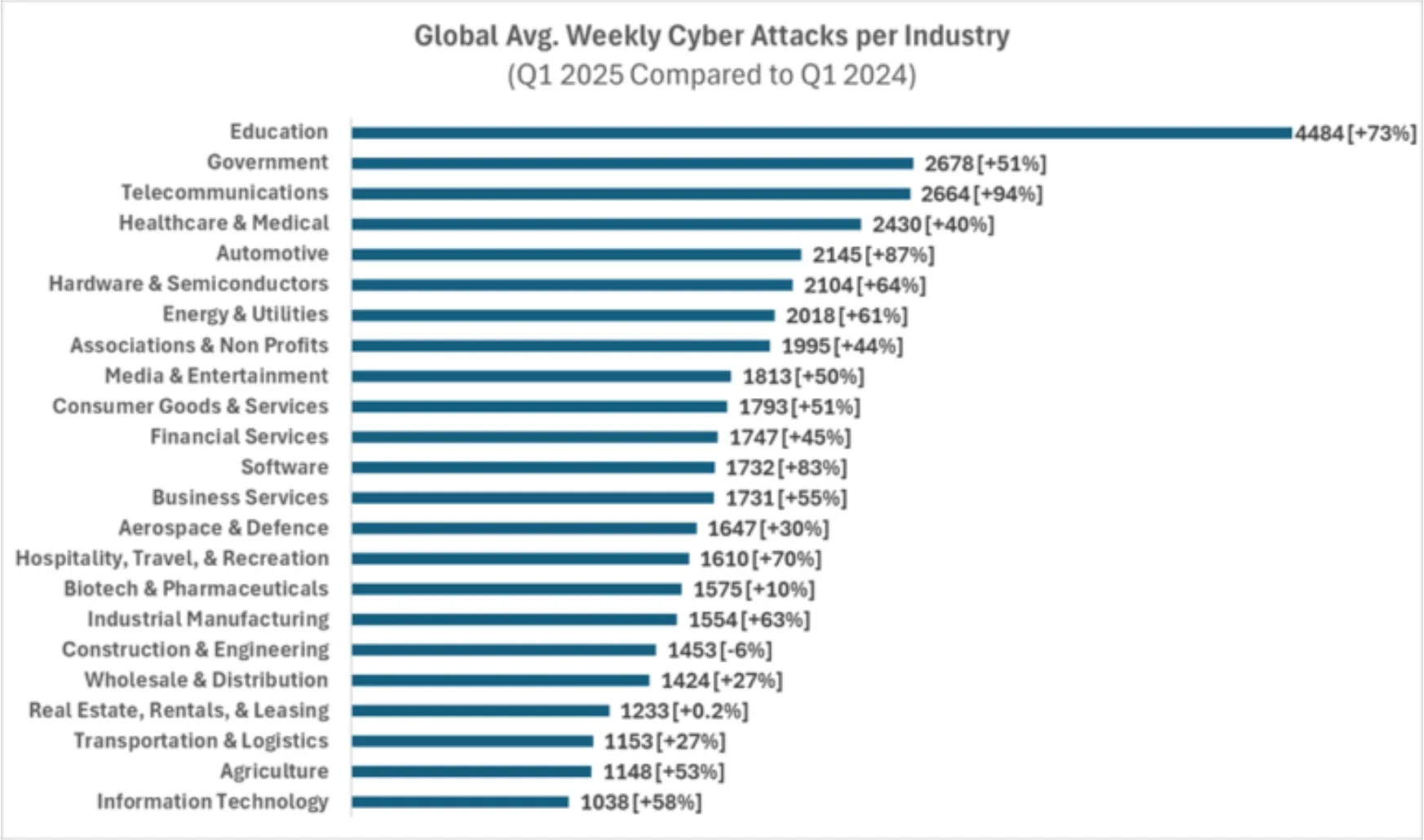 global average cyberattack