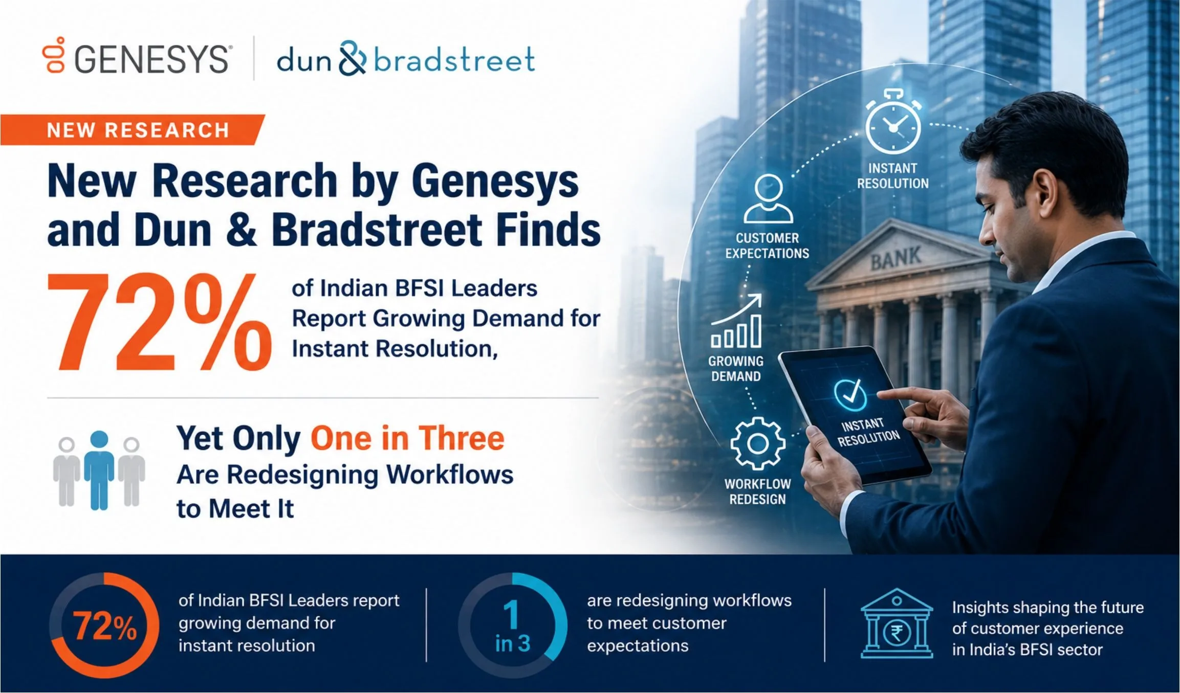 Genesys and Dun & Bradstreet report reveals BFSI’s growing CX readiness gap