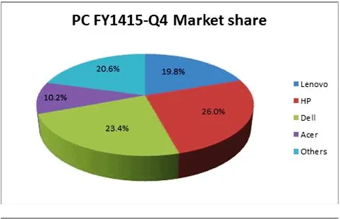 Lenovo PC and Tablet Share