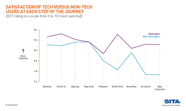 Satisfaction Tech vs Nontech
