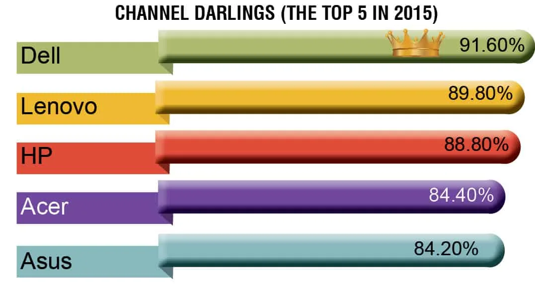 Desktops and Laptops: Channel Loves Dell