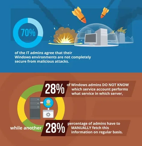 70 % of Windows Environments Are at Risk of Malicious Attacks