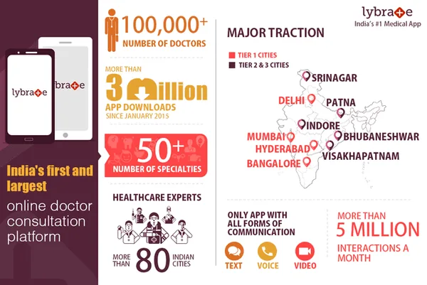 Lybrate Doctor Online Consultation App Crosses 3 Million Downloads
