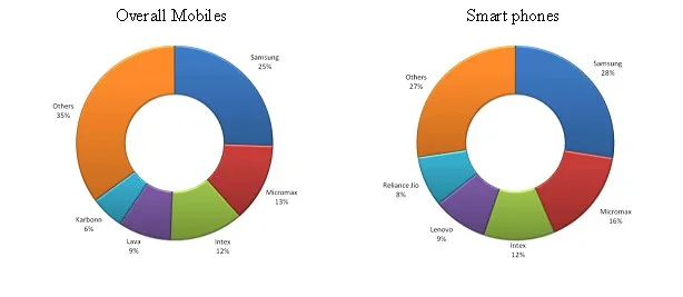 Mobile markets grow flat; Samsung, Micromax and Intex still remain the ‘Top Three’