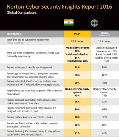 Hackers Hone their Skills While Consumers in India Remain Complacent!