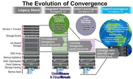 Gartner Reveals Seven Myth-Conceptions for Hyperconverged Integrated Systems