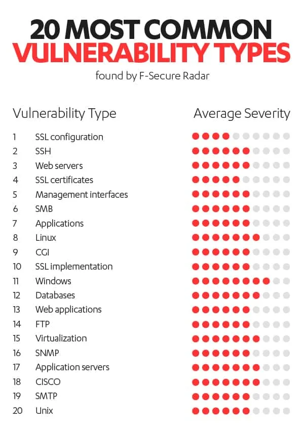 F-Secure reveals the Top Two Ways Most Companies Get Breached