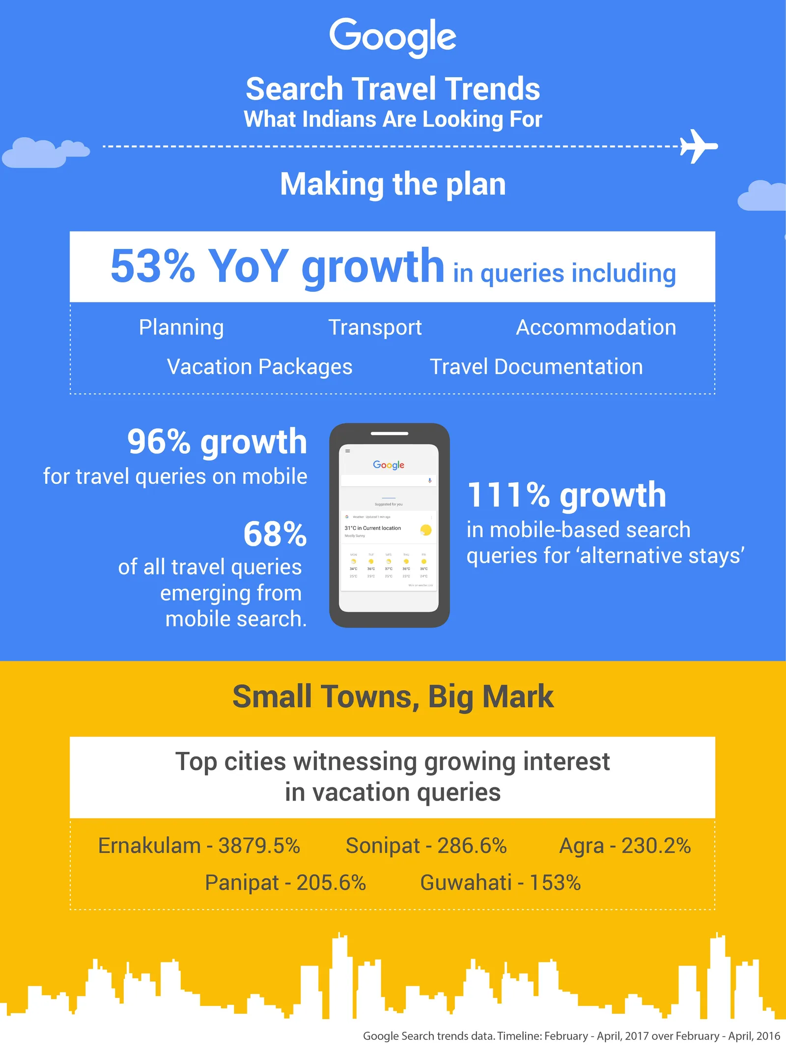Big boost in Travel Queries from smaller towns and cities this summer