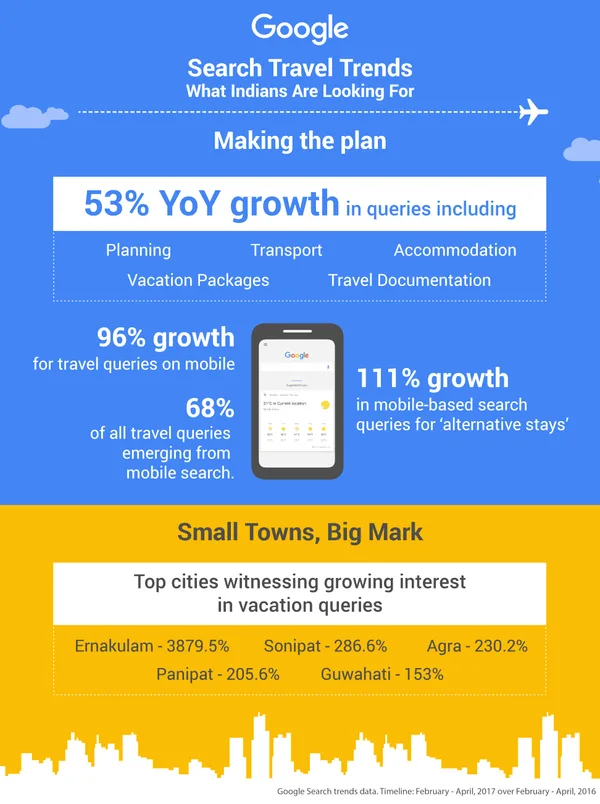 Big boost in Travel Queries from smaller towns and cities this summer