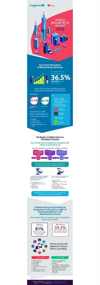 World InsurTech Report 2018: Collaborative approach between incumbent insurers and InsurTechs gains traction