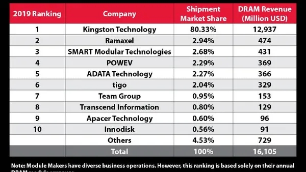 Kingston Technology Top DRAM Module Supplier in 2019