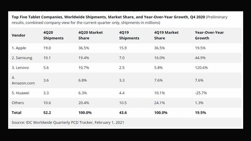 Worldwide Tablet Shipments Return to Growth in 2020 - IDC