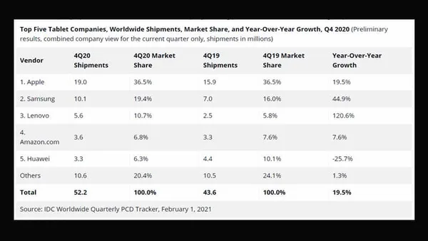 Worldwide Tablet Shipments Return to Growth in 2020 - IDC