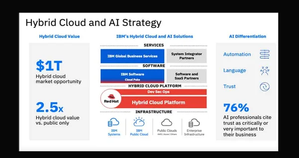 Cloud Architecture, Hybrid Cloud & AI to Become Important in 2021