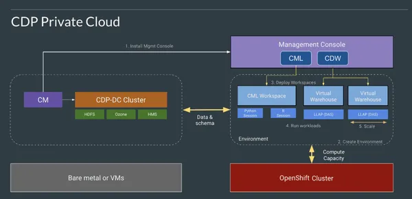 Cloudera Data Platform (CDP) Available on Google Cloud
