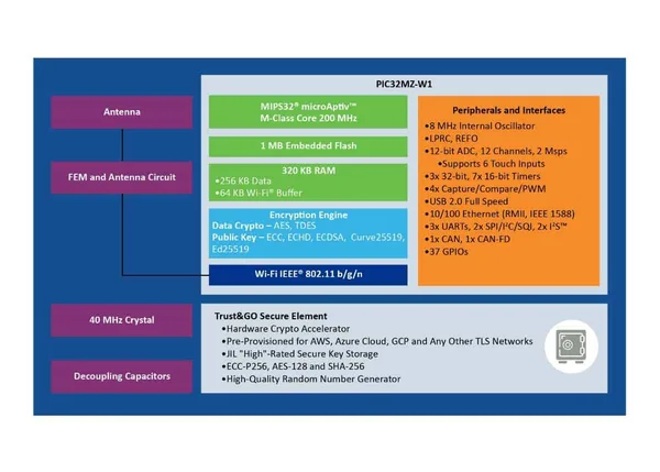 Points to Consider when Specifying a Wi-Fi Enabled MCU
