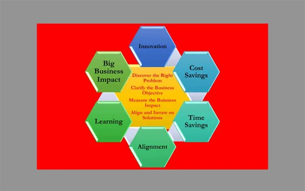 How to Build a Design-Driven Culture to Gain Business Momentum?