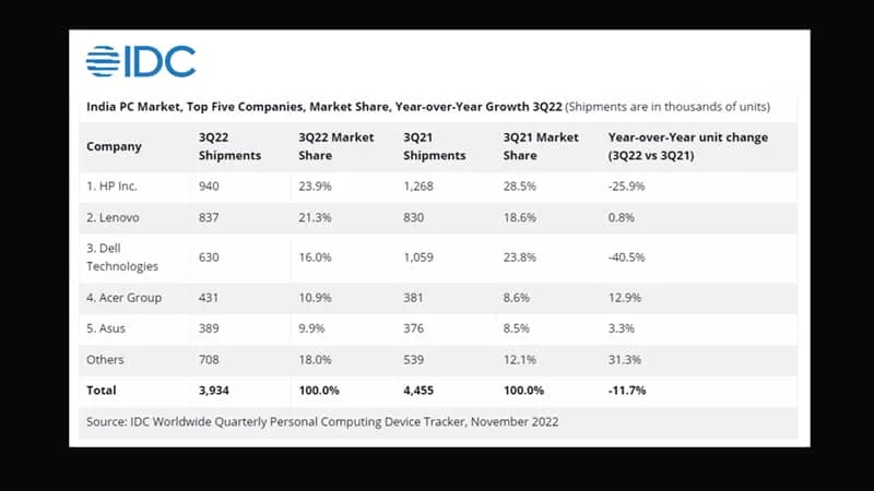 India’s PC Market Declines After 8 Yrs of Growth - IDC
