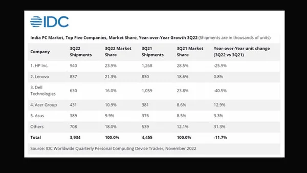 India’s PC Market Declines After 8 Yrs of Growth - IDC
