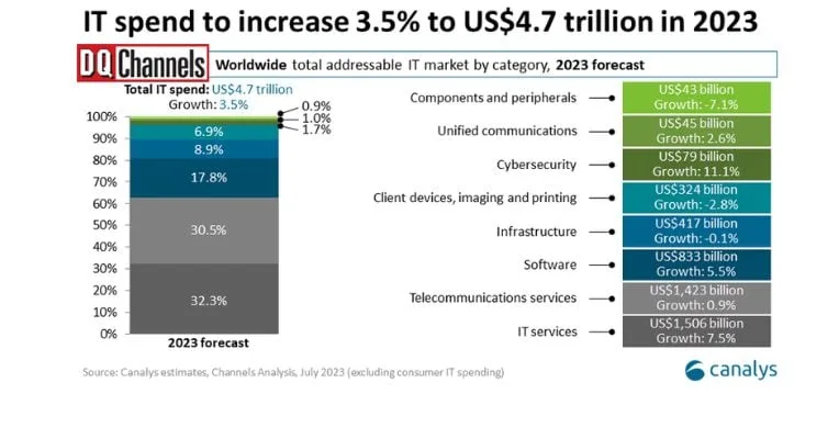 Channel partners will drive more than 70% of IT spending in 2023
