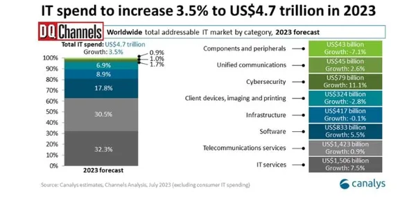 Channel partners will drive more than 70% of IT spending in 2023