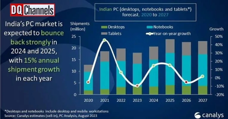 Indian PC shipments Hint recovery despite 15% drop in Q2 2023: Canalys